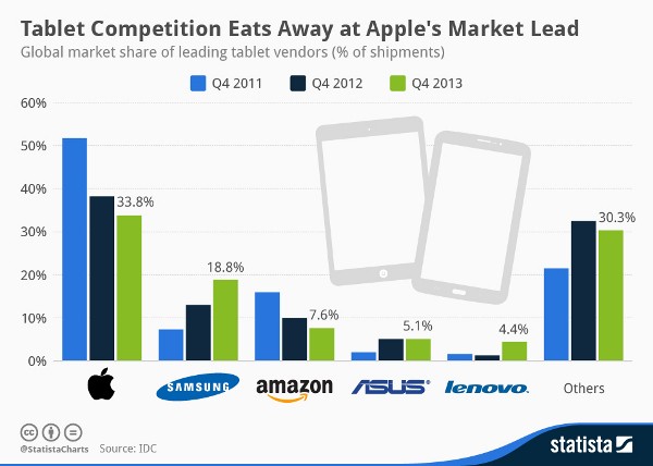 Apple ancora leader nel mercato tablet, la classifica di Statista e IDC