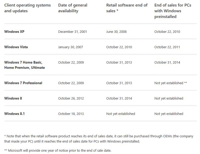 Le nuove scadenze per Windows 7.