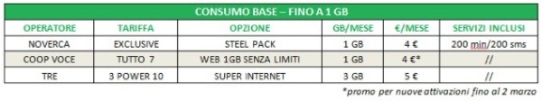 Consumo base sino a 1GB