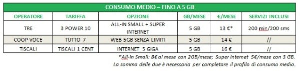 Consumo medio sino a 5GB