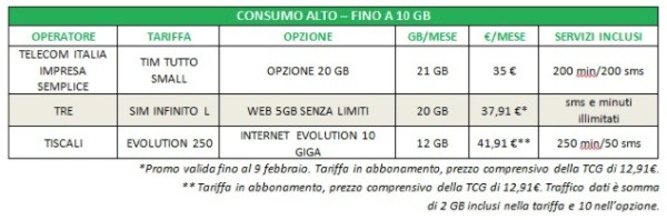 Consumo alto sino a 10GB