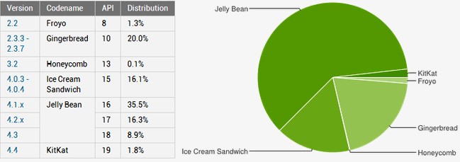 Le statistiche ufficiali sulla frammentazione del sistema operativo Android al 4 febbraio 2014