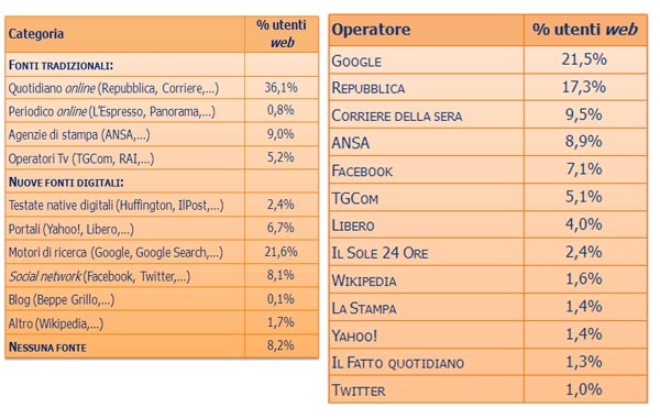 Google e Facebook rappresentano le due estremità della top 5 dei mezzi più utilizzati in Italia per informarsi. Le fonti tradizionali - ma nella versione online - sono ancora la quota maggiore.