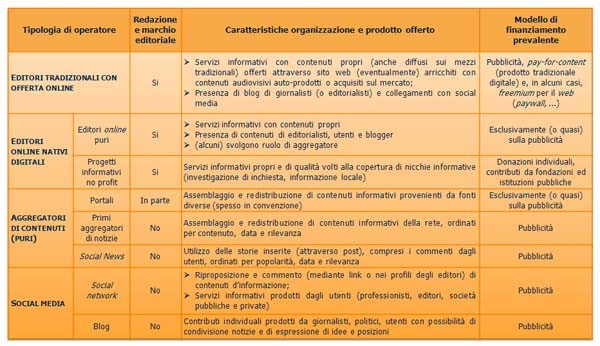 La diapositiva proiettata stamani alla sede Agcom durante il workshop di presentazione dell'indagine conoscitiva. Il quadro degli operatori di informazione è molto frastagliato, ma la pubblicità online è il sistema che va per la maggiore. Poco o nulla il paid content.