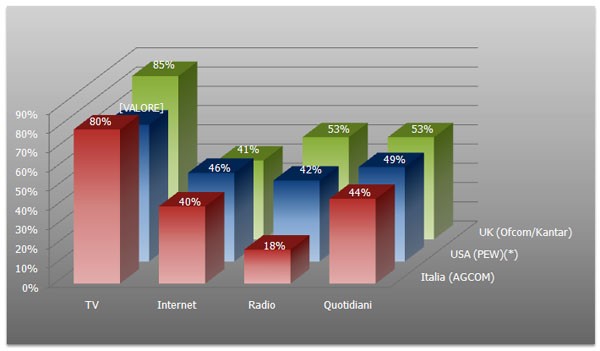 Nel confronto internazionale sui mezzi  utilizzati per informarsi, si scopre che l'Italia non è diversa da Usa e Regno Unito. Si nota, come sempre, la storica forza della televisione in proporzione coi nuovi media.