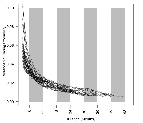 I dati aggregati di Facebook degli status sentimentali. Anche considerando le varie fasce d'età, la tendenza non cambia: più una relazione dura meno rischia di finire. Le eccezioni sono i mesi estivi e San Valentino, che aumenta i rischi anche nelle coppie più consolidate.