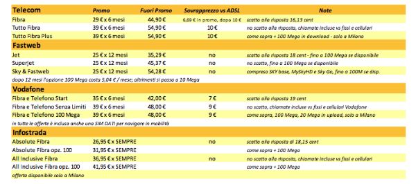 Costi fibra ottica in Italia