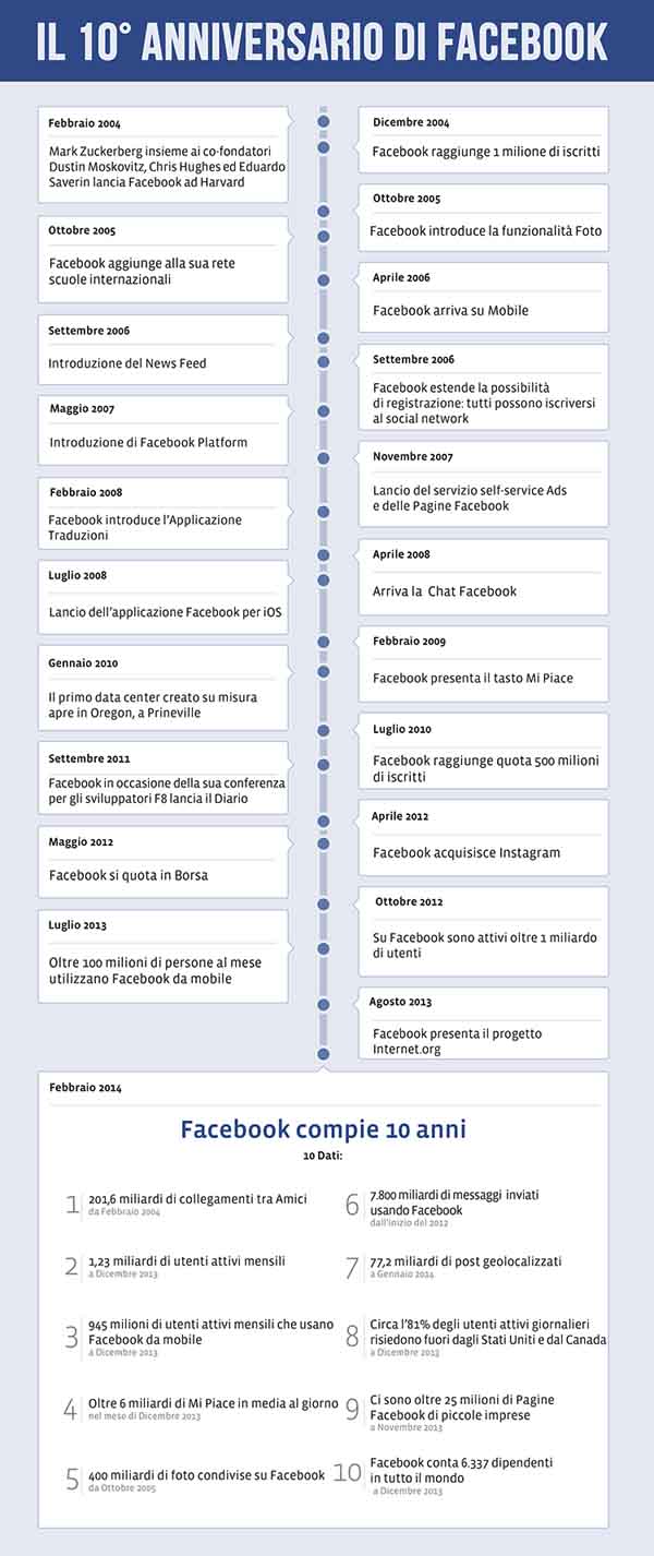 infografica FB 10 anni