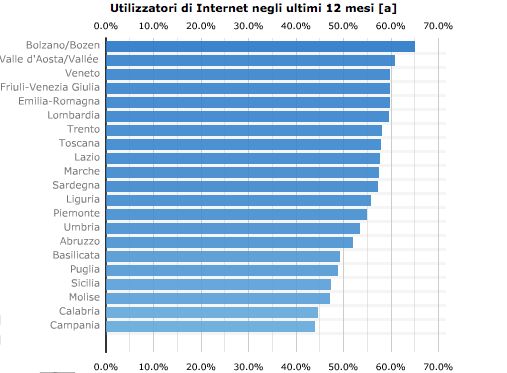 Internet in Italia