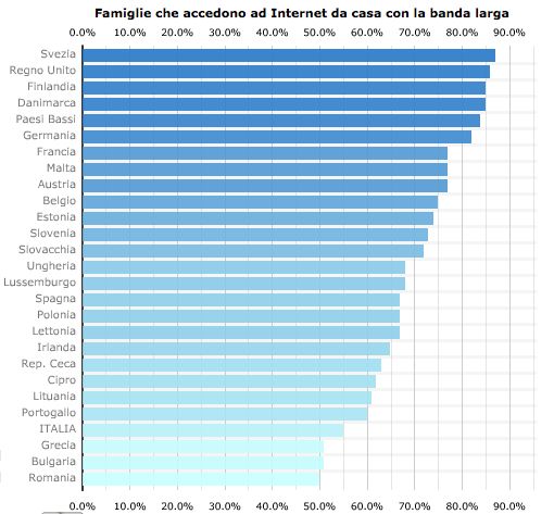 Banda Larga in Europa