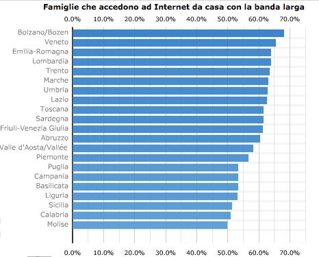 Banda Larga in Italia