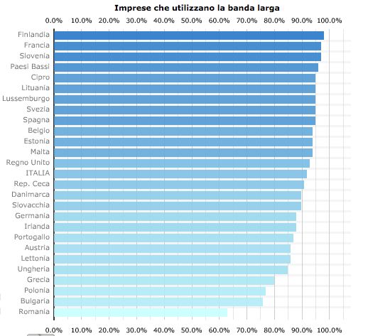 Le imprese e la banda larga