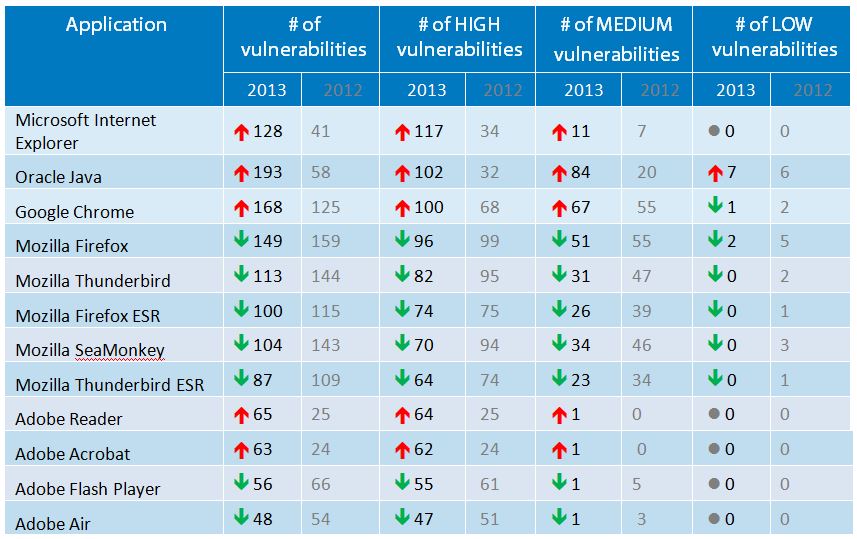 Numero di vulnerabilità nelle applicazioni.