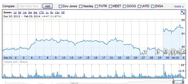 L'azione FB sul Nasdaq è attualmente attorno ai 67 dollari. Dallo scorso autunno Facebook ha decisamente impennato sui mercati e l'ultima trimestrale ha portato un balzo in avanti. Contrariamente al 2013, quando questa primavera Mark Zuckerberg incontrerà gli azionisti non dovrebbero esserci problemi.