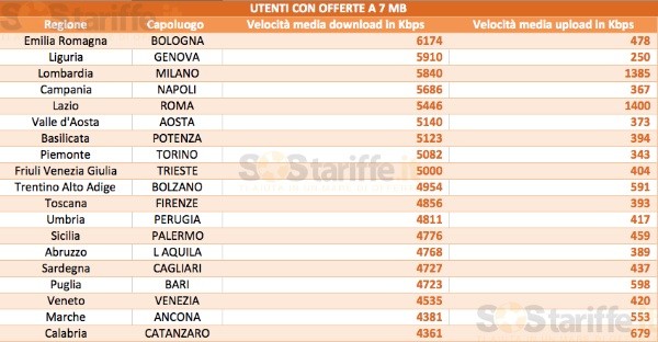Velocità medie ADSL 7 Mega