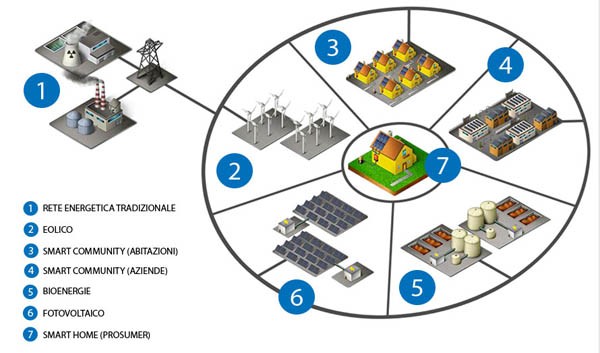Com il sistema ideato da Innovatec, Il chilowattora è scambiato all’interno della community infoenergetica secondo logiche di vantaggio economico per i suoi membri. Attraverso Internet i dispositivi collegati si autogestiscono.
