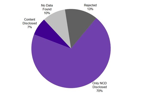 Il 70% dei dati richiesti dalle autorità italiane sono di tipo basilare: email, indirizzi IP. Nel secondo semestre dell'anno scorso sono state soddisfatte 1471 richieste. Nel semestre precedente sono state 2024. 
