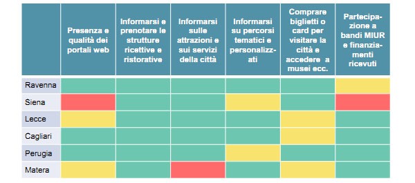 Nella tabella i diversi livelli delle sei città candidate nel 2019 a Capitale europea della Cultura. In verde un indice alto, in giallo medio, in rosso un livello basso. Ravenna è settima ne ranking generale, Matera 62esima.
