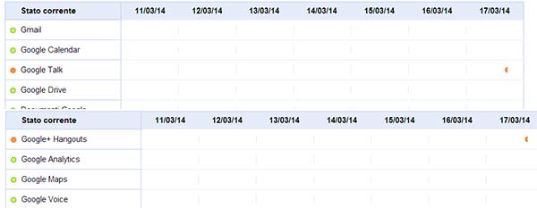 La Apps Status Dashboard di Google conferma i problemi a Talk e Hangouts