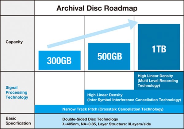 La roadmap annunciata da Sony per i nuovi supporti ottici Archival Disc