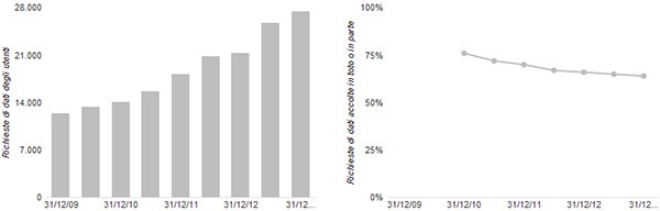 Il numero di richieste ricevute da Google (a sinistra) e la percentuale delle volte in cui è stata fornita la documentazione sugli utenti (a destra)