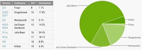 Le statistiche ufficiale relative alla frammentazione del sistema operativo Android, aggiornate all'1 aprile 2014