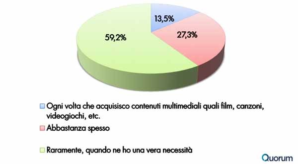 La copia privata del contenuto è assai meno frequente negli utenti, e spesso non adoperano i device mobili. Sui quali insiste invece la tassa per l'equo compenso.