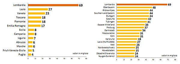 Numero occupati nell'hig tech in lombardia (dati Eurostat 2011): è in testa tra le regioni italiane e anche tra quelle europee.