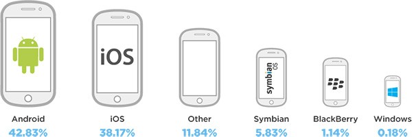 Il traffico dati generato dall'advertising mobile sulle diverse piattaforme: per la prima volta è in testa Android