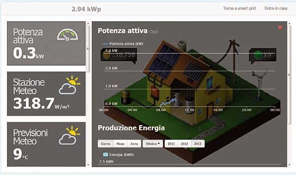 Il sistema Smart di Innovatec ha una interfaccia domestica che permette di monitorare costantemente la produzione, lo storage e la distribuzione di energia. Soltanto così, infatti, la complessa architettura di telecontrollo e gestione domotica può funzionare.