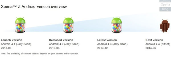 Sony conferma l'arrivo di Android 4.4.2 KitKat per Xperia Z sul sito ufficiale