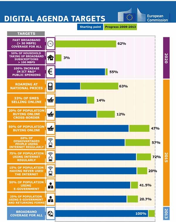 Il grafico mostra il livello degli obiettivi dell'agenda digitale, tra il 2009 e il 2020. La maggior parte di quelli previsti per il 2015 stanno per essere raggiunti.