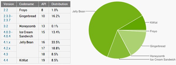 Le statistiche ufficiale relative alla frammentazione del sistema operativo Android, aggiornate all'1 maggio 2014