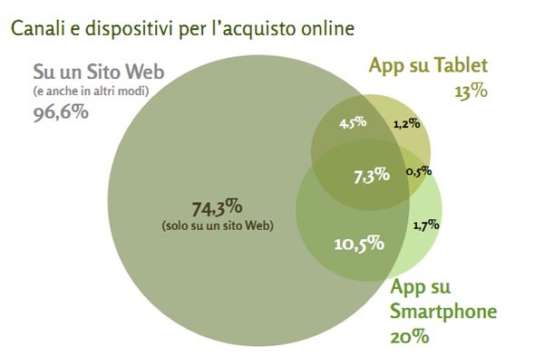 canali acquisti online