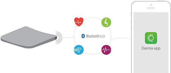 Il cuscino Darma comunica via Bluetooth con un'applicazione per dispositivi mobile
