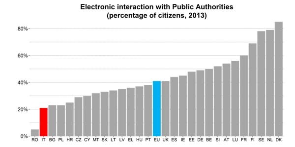 Anche per quanto riguarda l'interazione elettronico con la pubblicazione amminiostrazione, l'Italia è confinata inesorabilmente nella parte sinistra del grafico rispetto alla media EU.