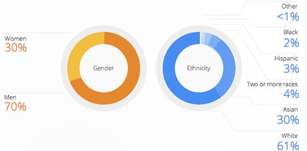 La diversità in Google, dati aggiornati al gennaio 2014