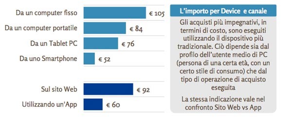 Il device utilizzato influenza lo scontrino medio e la frequenza di acquisto online. In generale, si nota che gli acquirenti online da dispositivo mobile fanno acquisti più frequenti caratterizzati da un minor importo medio. L’analisi qui proposta si concentra sugli acquisti di beni fisici – non digitali – e sulle differenze di comportamento tra il segmento che compie l’acquisto da un dispositivo tradizionale e il segmento che utilizza uno Smartphone o un Tablet.