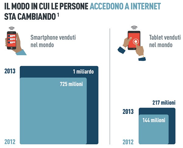 Il modo in cui le persone accedono a Internet sta cambiando