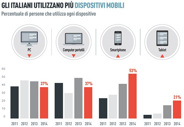 Gli italiani utilizzano più dispositivi mobili