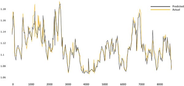 Il PUE (Power Usage Effectiveness) previsto dall'algoritmo e quello reale, messi a confronto