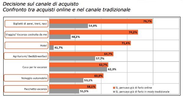 e-commerce viaggi e turismo