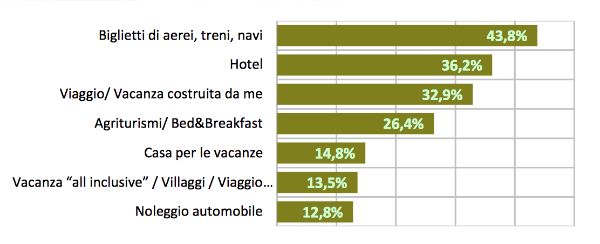 e-commerce viaggi e turismo