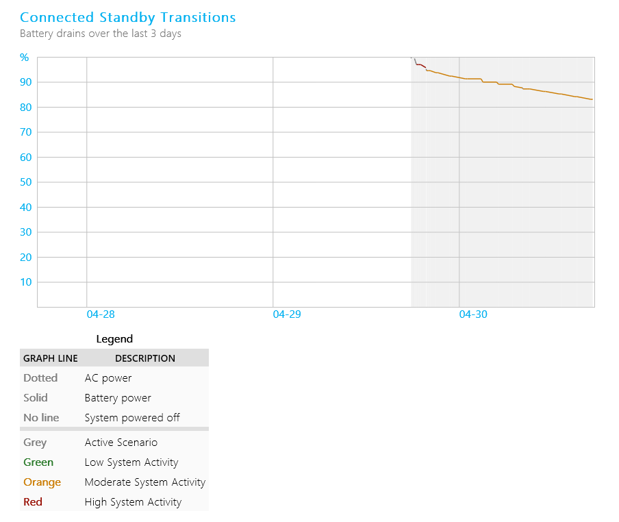 Il grafico generato dal tool Sleep Study incluso in Windows 8.1.