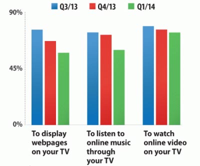 Gli utenti americano sembrano aver perso un po' di entusiasmo nei confronti di Google Chromecast