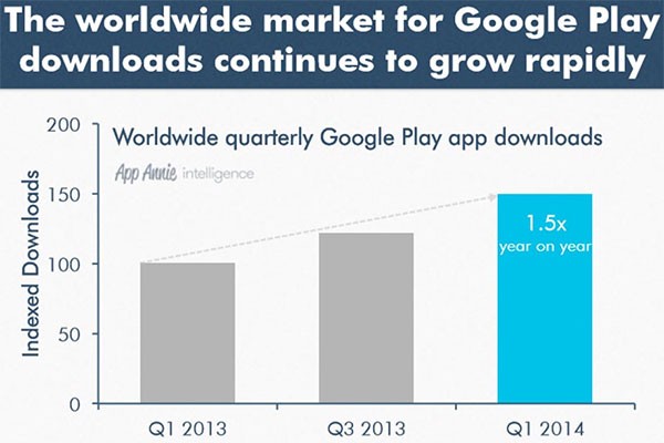 La crescita nel numero di download effettuati dalla piattaforma Google Play nel corso dell'ultimo anno