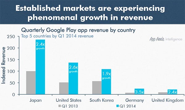 I territori che generano i maggiori profitti per gli sviluppatori su Google Play