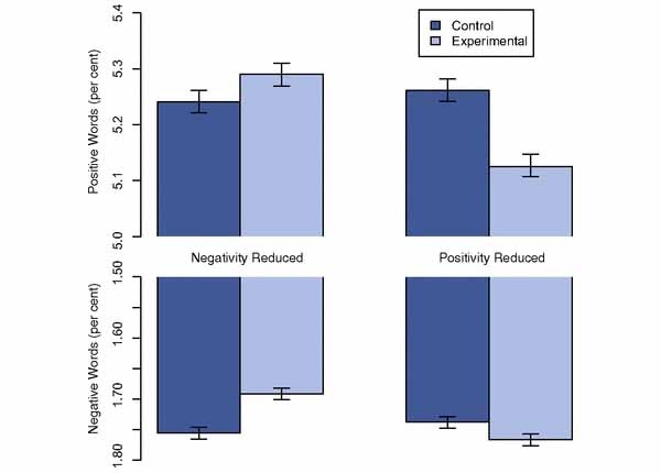 Nel grafico, le piccole varianti al mood degli utenti misurate nel test del 2012. I ricercatori hanno smentito  una delle convinzioni più assodate, che portava a pensare che l'esposizione a parole positive deprimesse gli utenti per una sorta di frustrazione. In realtà il rapporto tra sentimento negativo/positivo e sua propagazione è simbiotico.