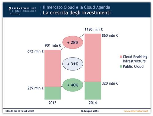 investimenti-cloud