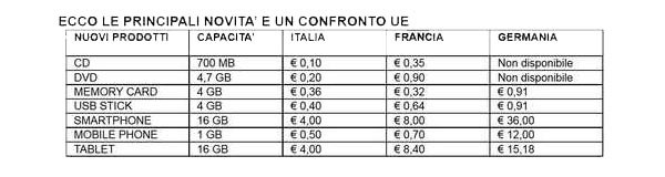 La tabella mostrata dal ministero dei beni culturali, estratta dal decreto equo compenso: oltre alle nuove tariffe imposte sui vari dispositivi dotati di memoria, c'è un raffronto con Francia e Germania.